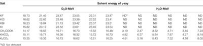Reproducible and Repeatable Generation of 4-He, γ-rays, and Heat in Light and Heavy Waters at Room Temperature